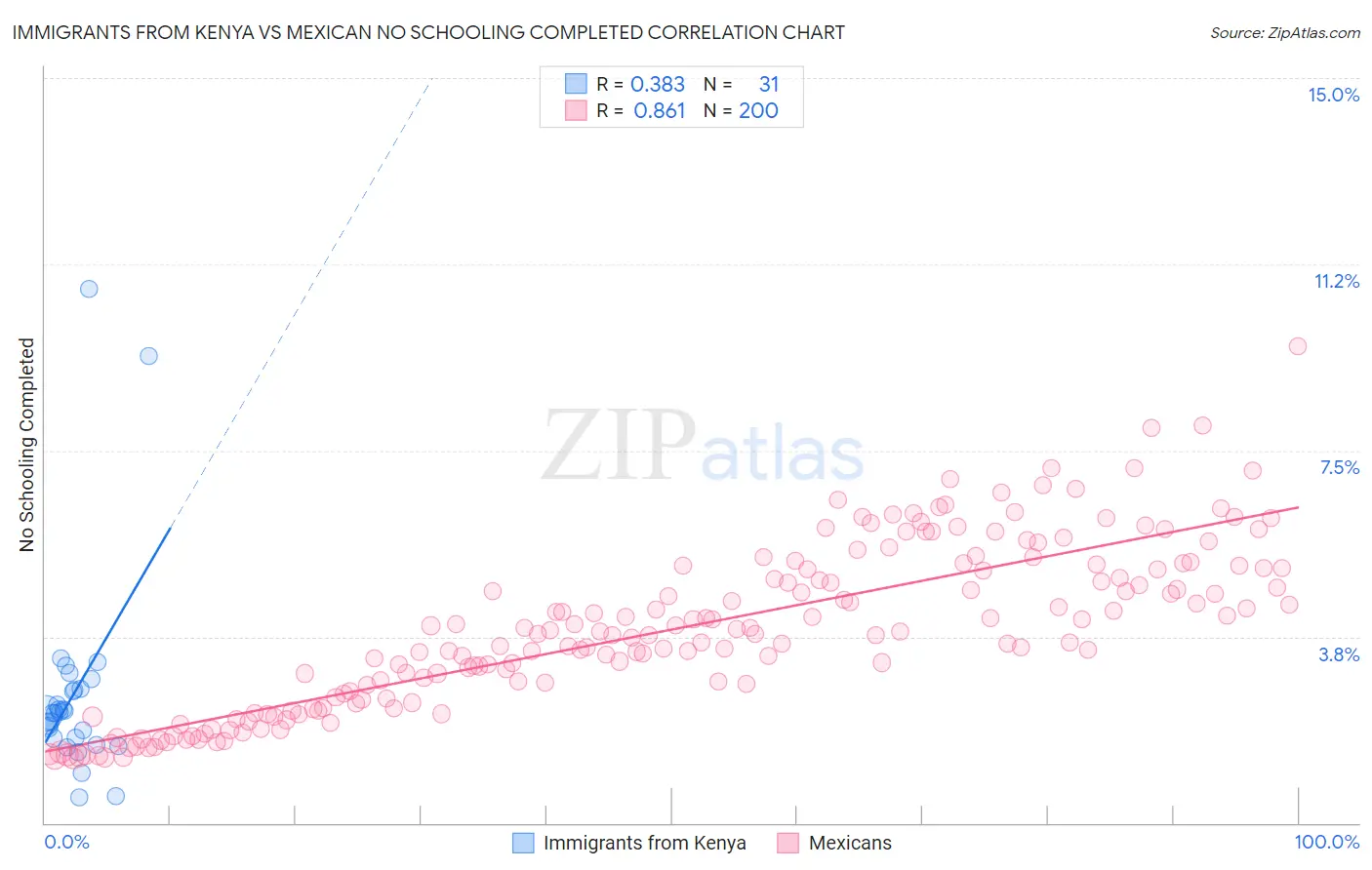 Immigrants from Kenya vs Mexican No Schooling Completed