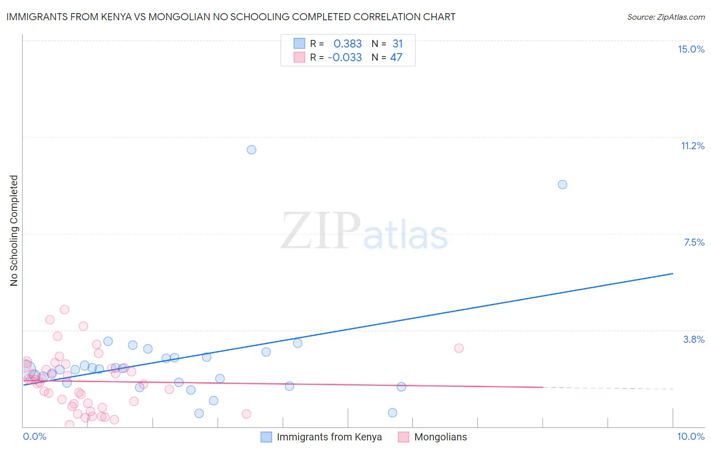 Immigrants from Kenya vs Mongolian No Schooling Completed