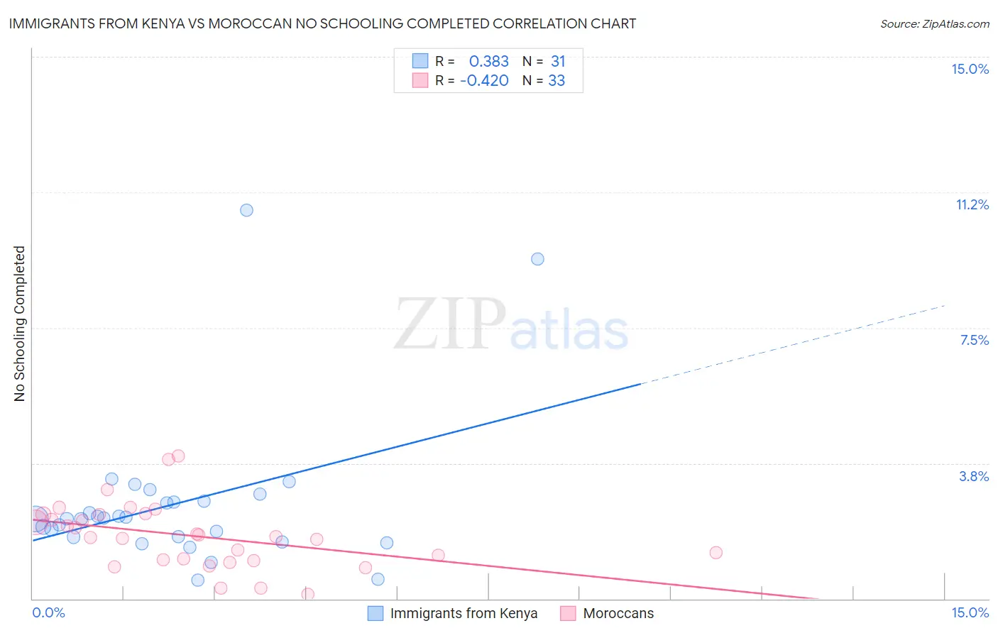 Immigrants from Kenya vs Moroccan No Schooling Completed