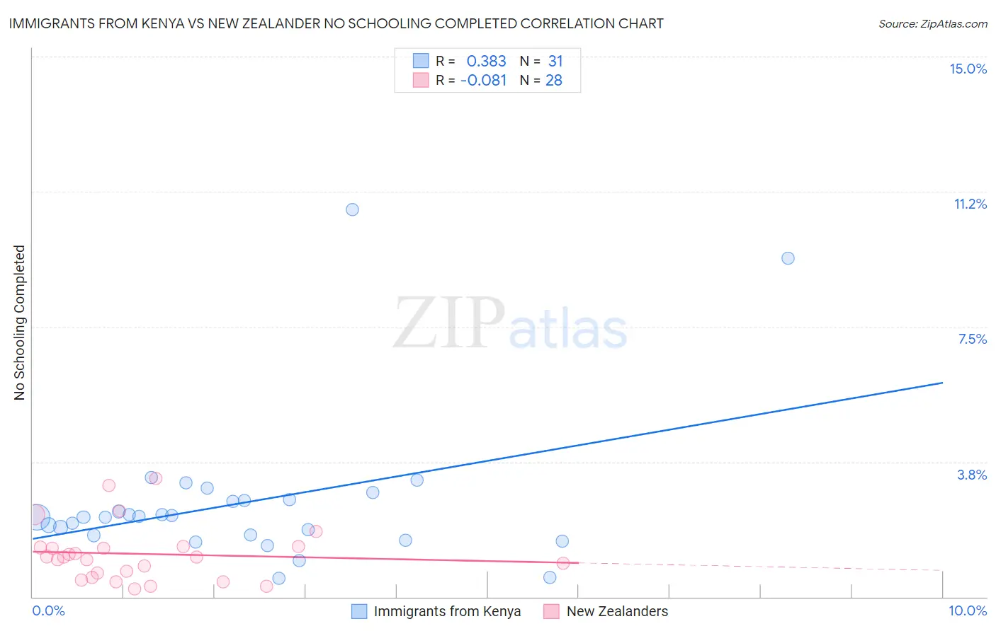 Immigrants from Kenya vs New Zealander No Schooling Completed