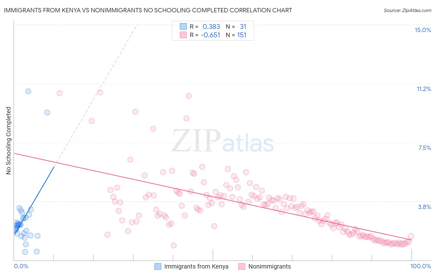 Immigrants from Kenya vs Nonimmigrants No Schooling Completed