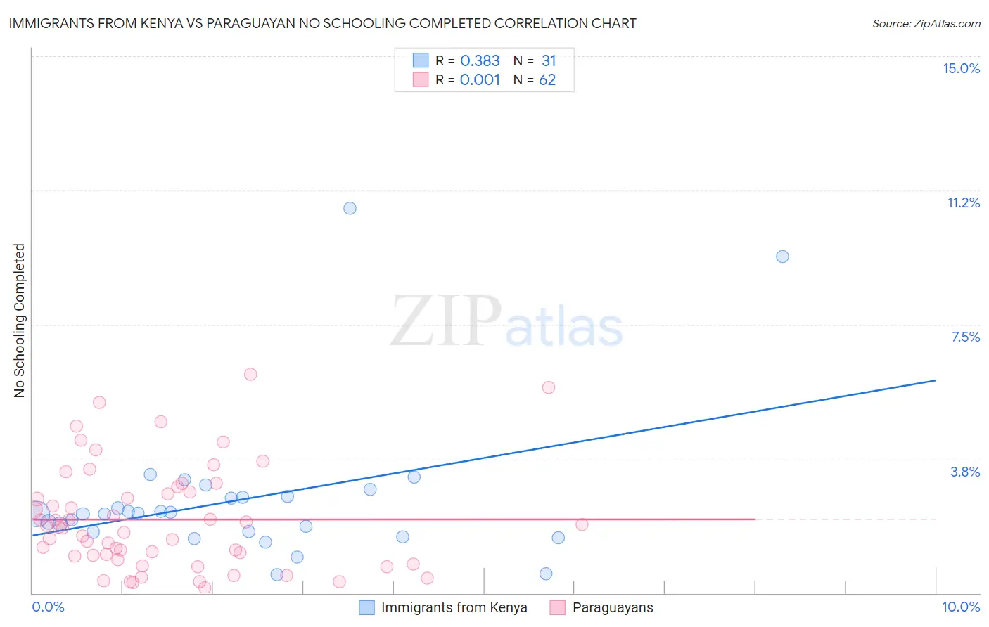 Immigrants from Kenya vs Paraguayan No Schooling Completed