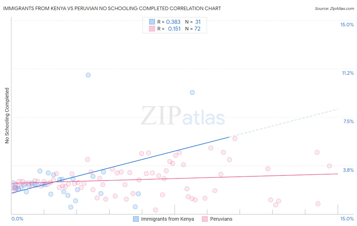 Immigrants from Kenya vs Peruvian No Schooling Completed