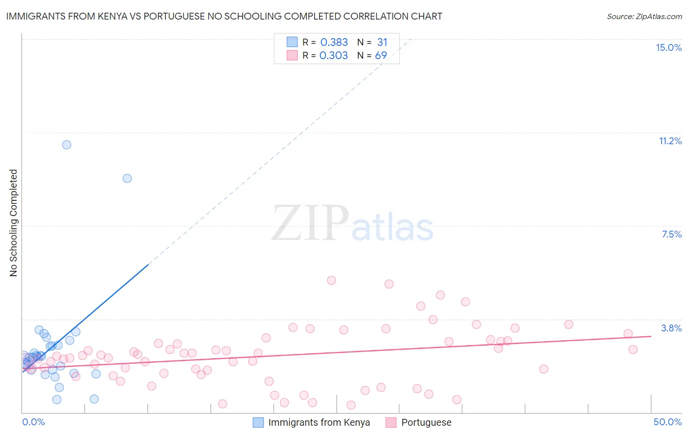 Immigrants from Kenya vs Portuguese No Schooling Completed