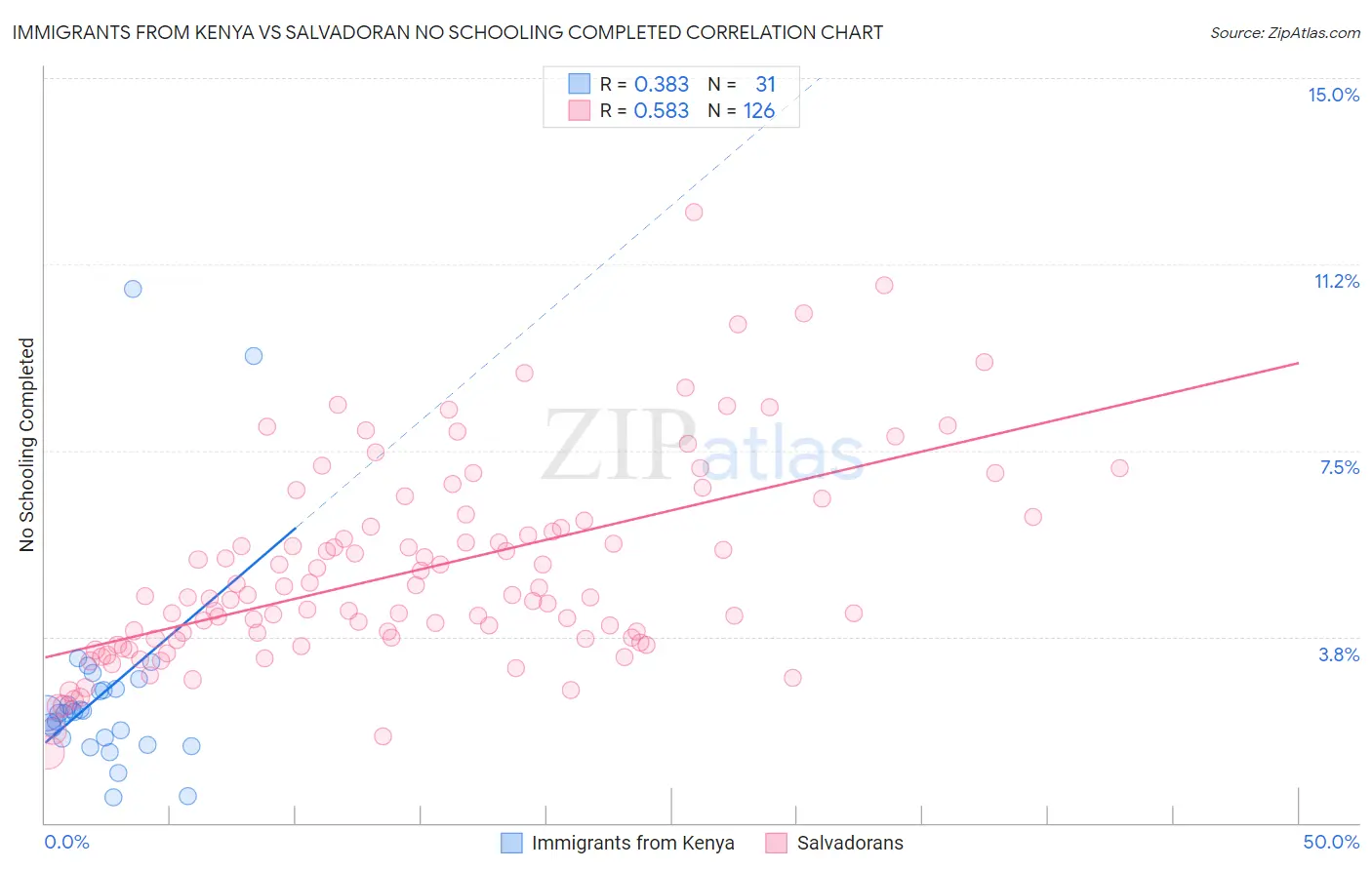Immigrants from Kenya vs Salvadoran No Schooling Completed
