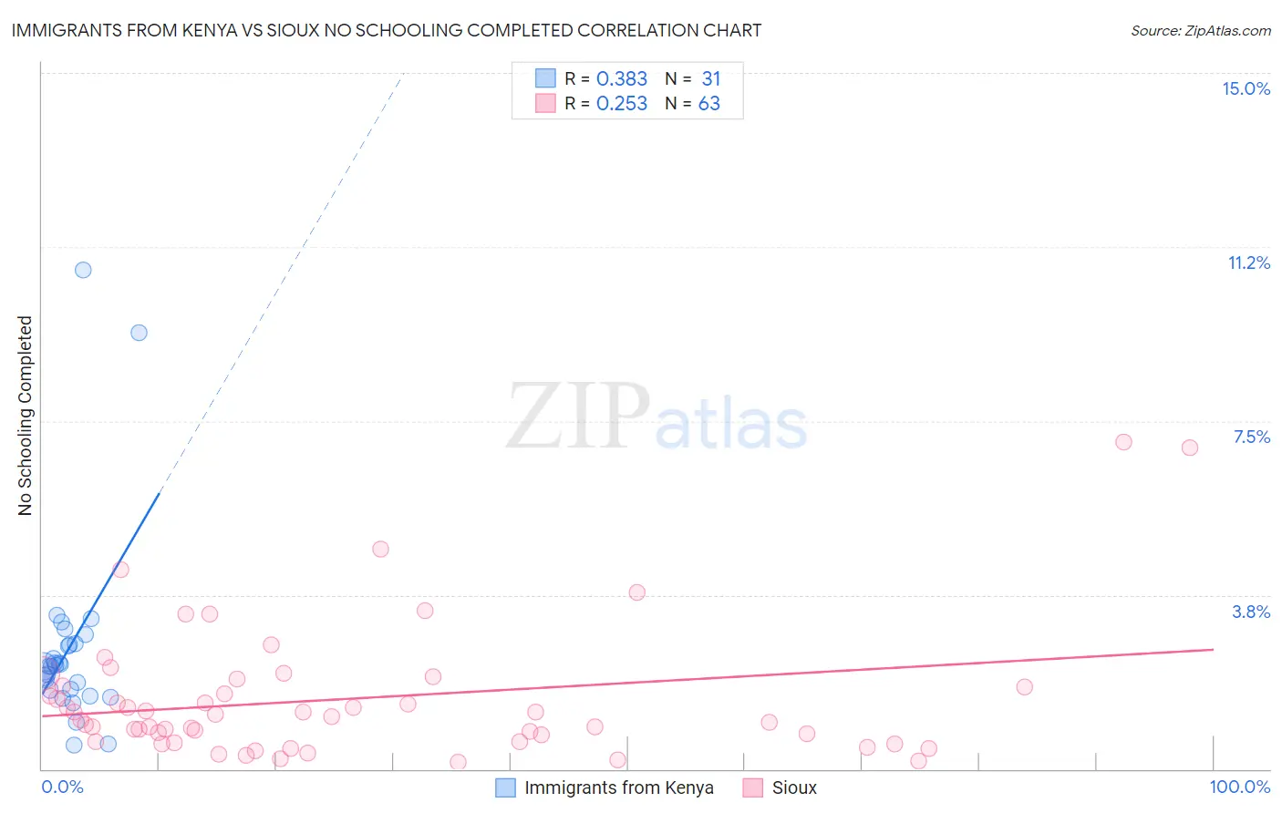 Immigrants from Kenya vs Sioux No Schooling Completed