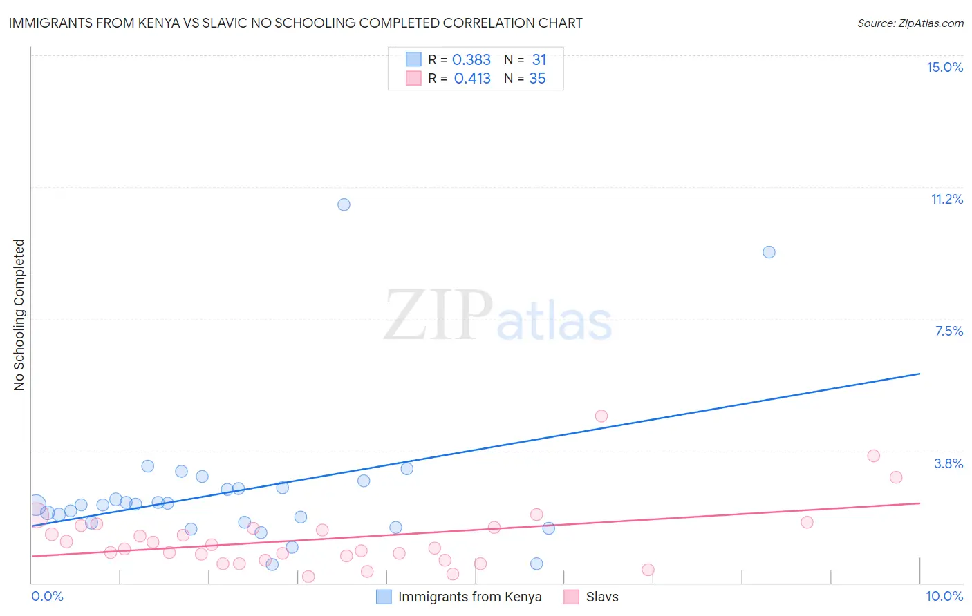 Immigrants from Kenya vs Slavic No Schooling Completed