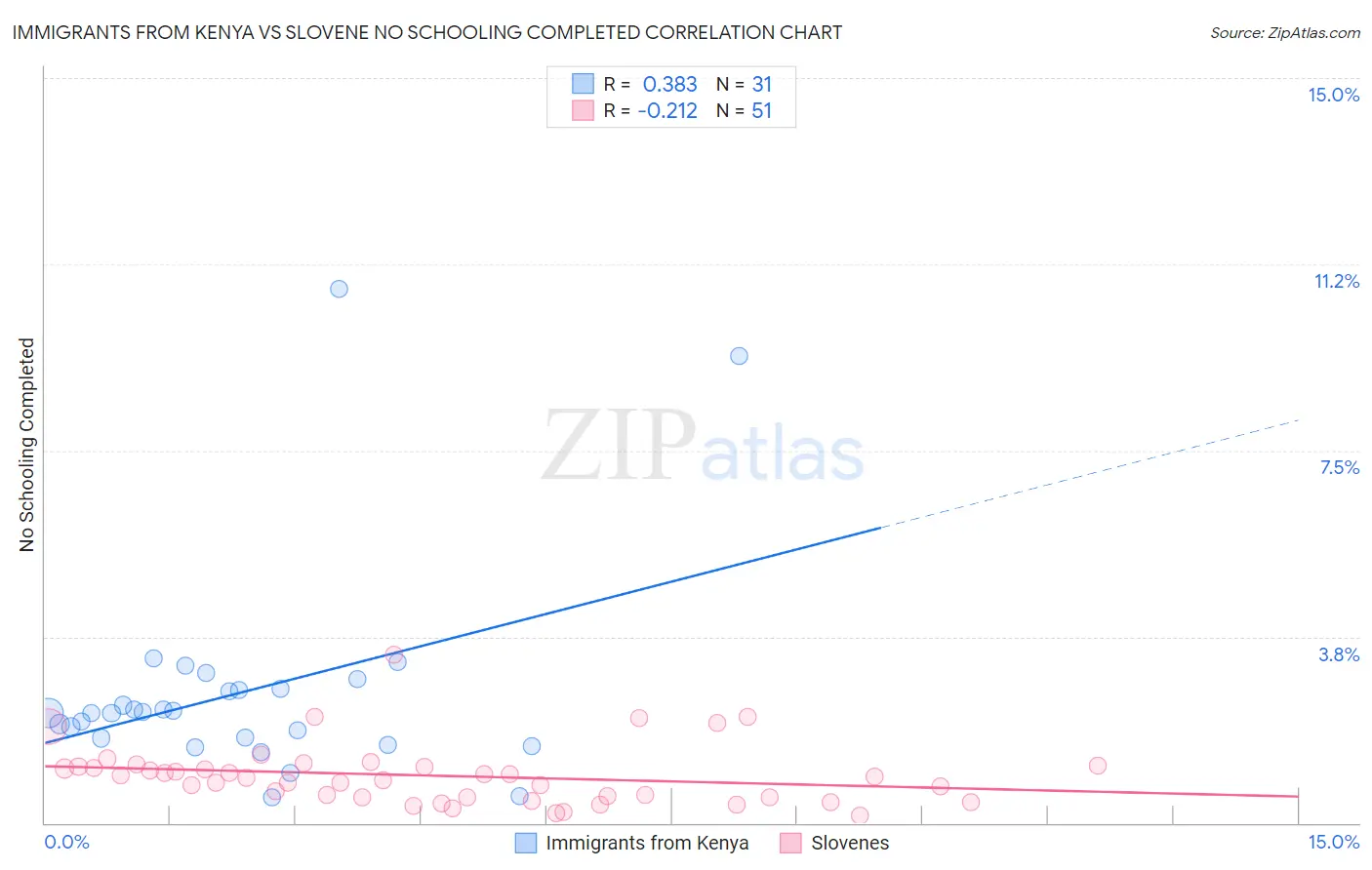 Immigrants from Kenya vs Slovene No Schooling Completed