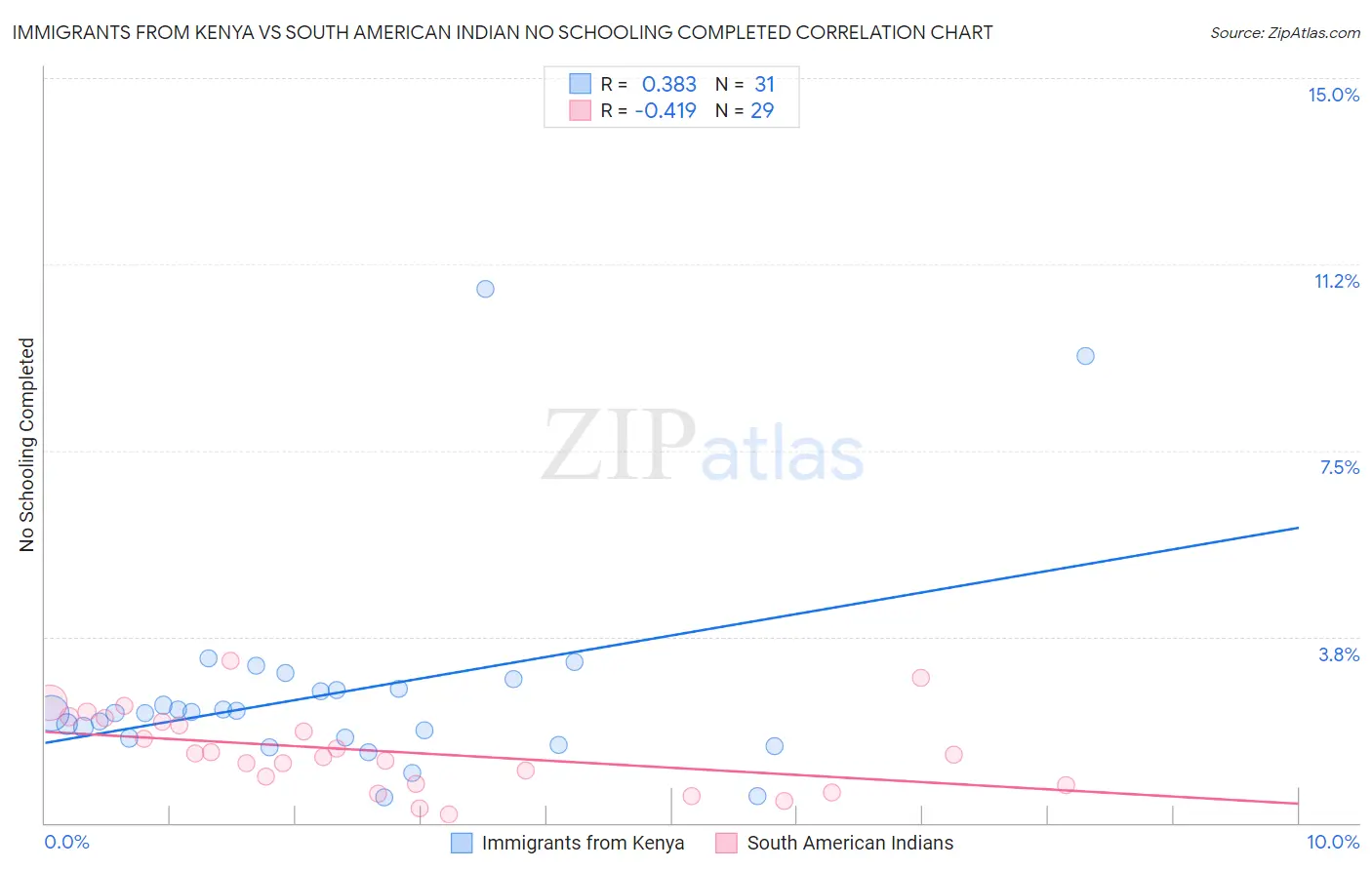 Immigrants from Kenya vs South American Indian No Schooling Completed