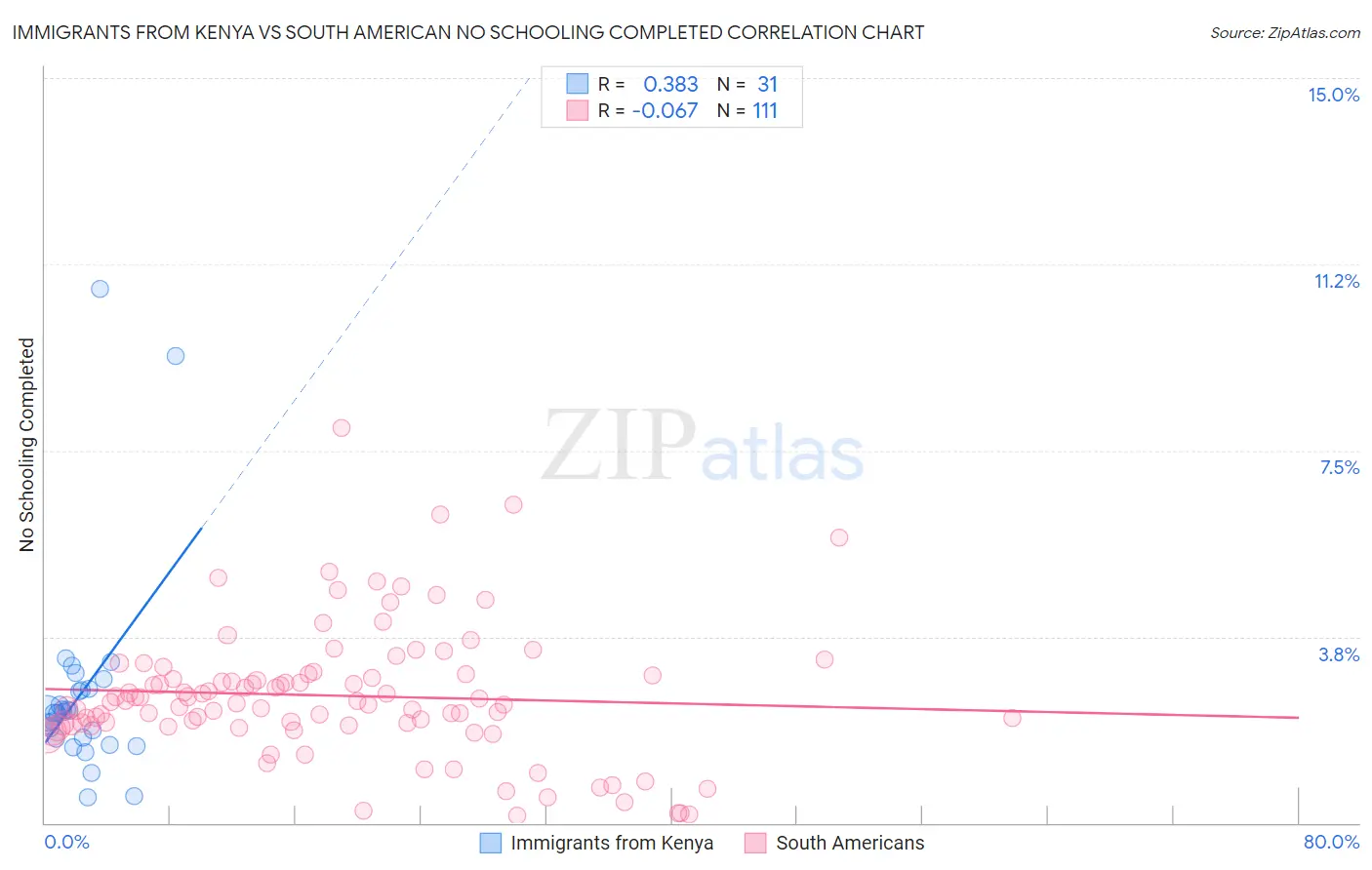Immigrants from Kenya vs South American No Schooling Completed