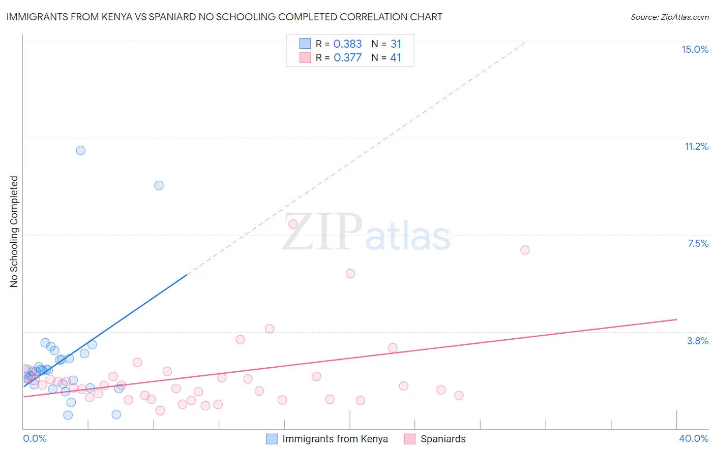 Immigrants from Kenya vs Spaniard No Schooling Completed