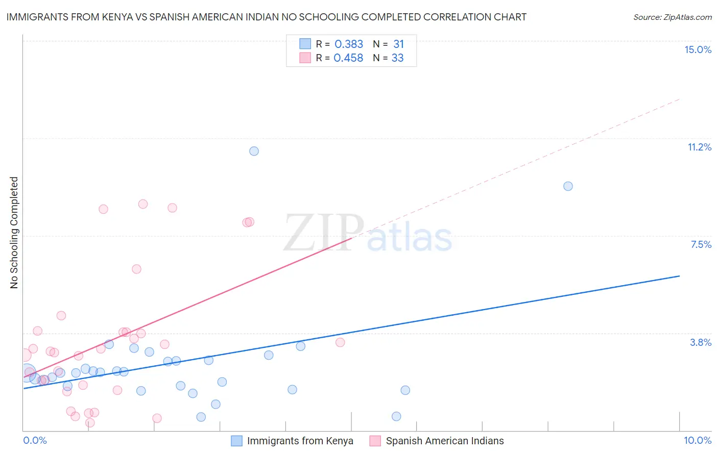 Immigrants from Kenya vs Spanish American Indian No Schooling Completed