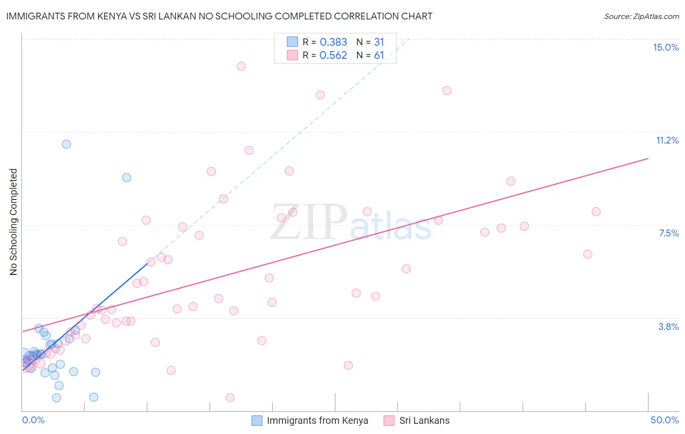 Immigrants from Kenya vs Sri Lankan No Schooling Completed