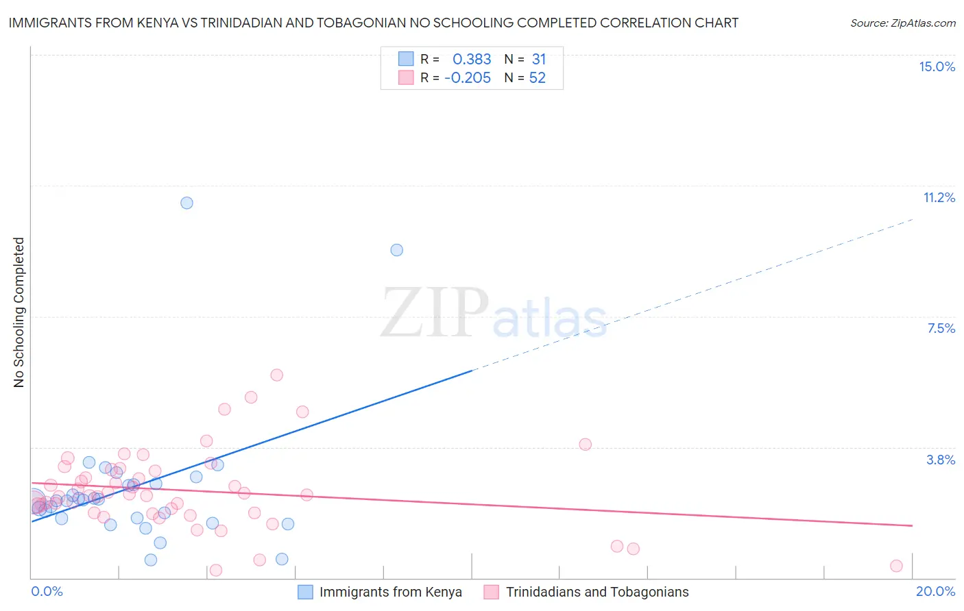 Immigrants from Kenya vs Trinidadian and Tobagonian No Schooling Completed
