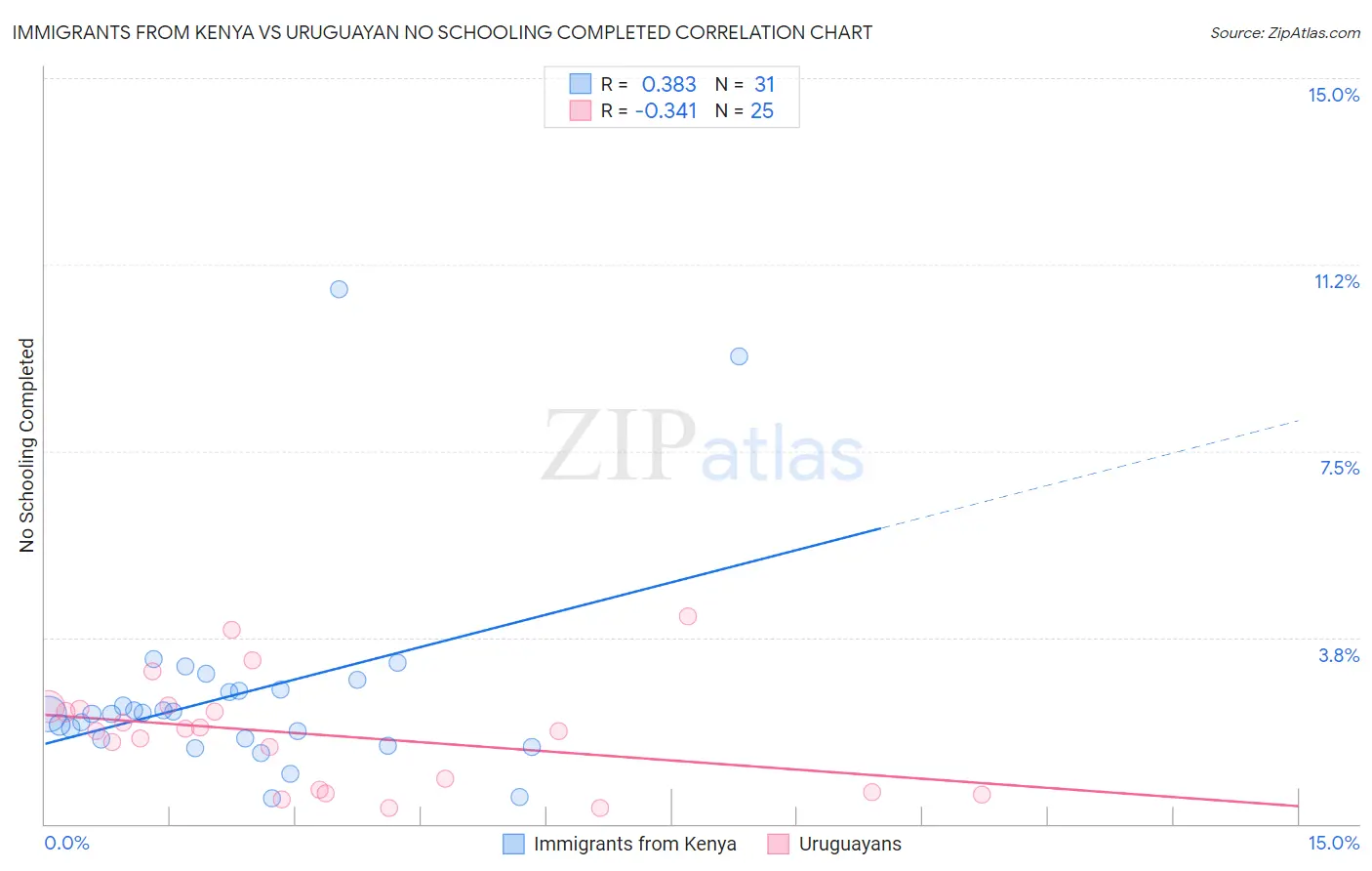 Immigrants from Kenya vs Uruguayan No Schooling Completed