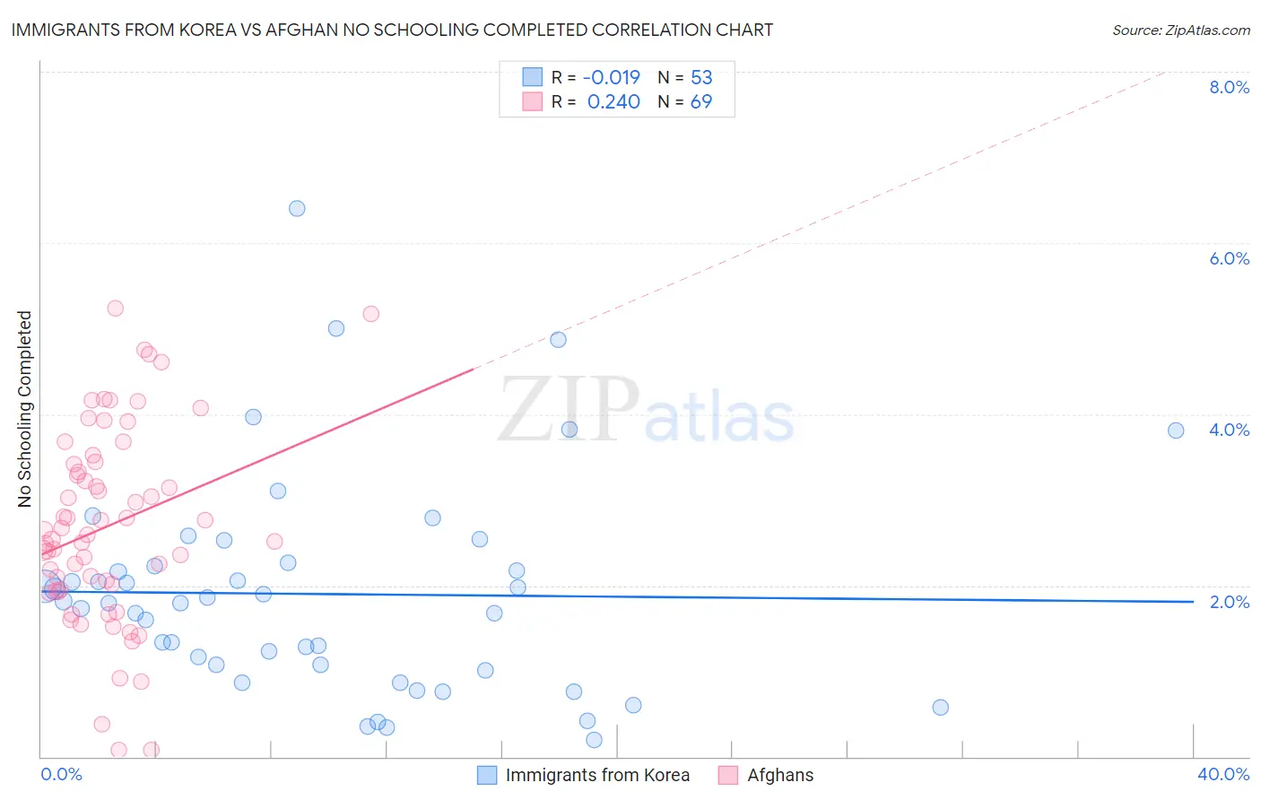 Immigrants from Korea vs Afghan No Schooling Completed