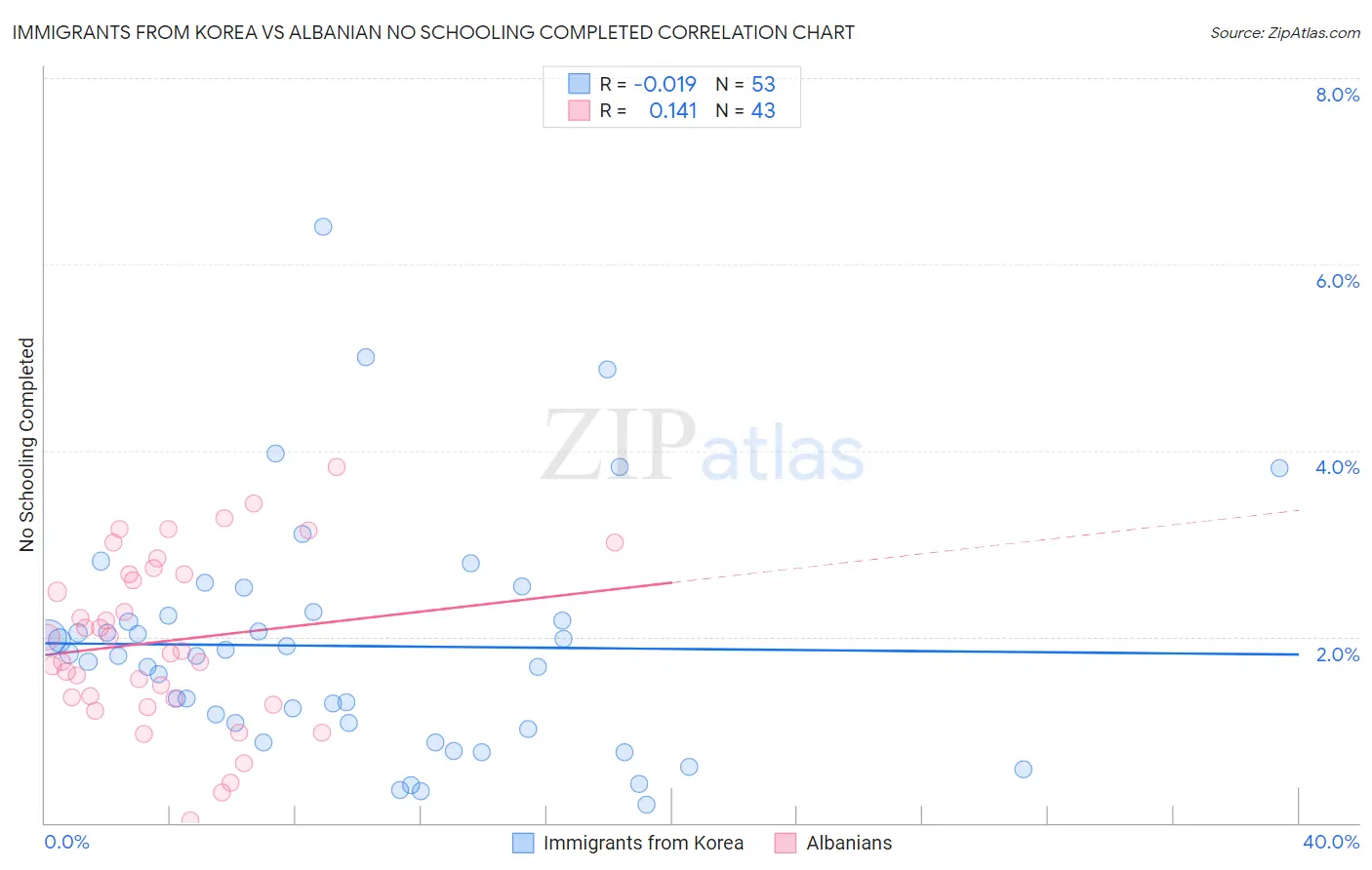 Immigrants from Korea vs Albanian No Schooling Completed