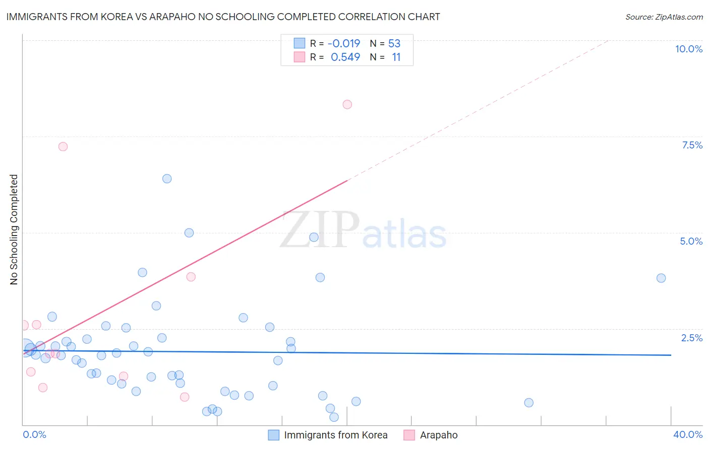 Immigrants from Korea vs Arapaho No Schooling Completed