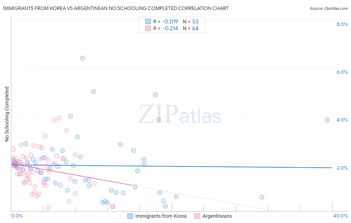 Immigrants from Korea vs Argentinean No Schooling Completed
