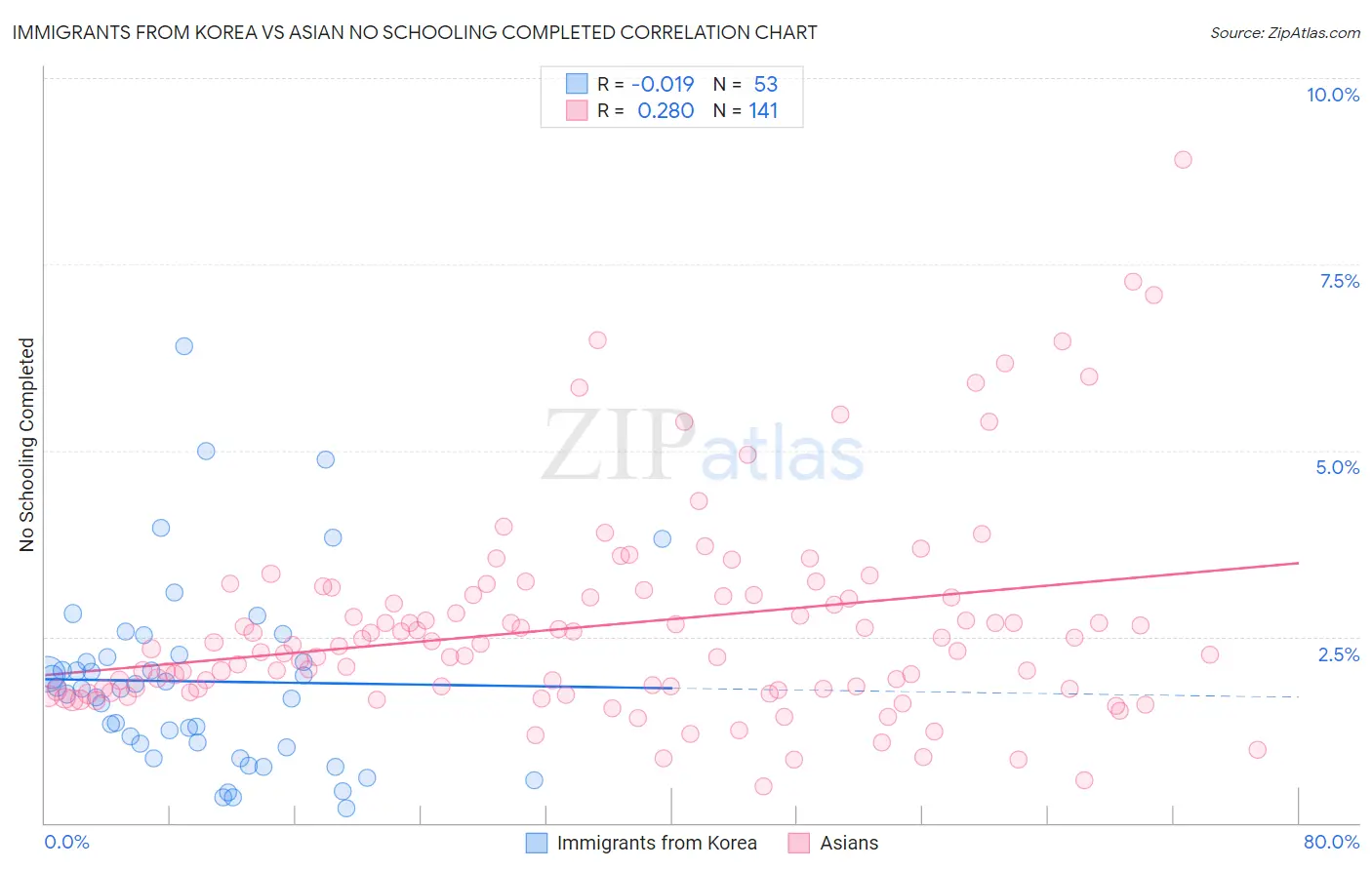 Immigrants from Korea vs Asian No Schooling Completed