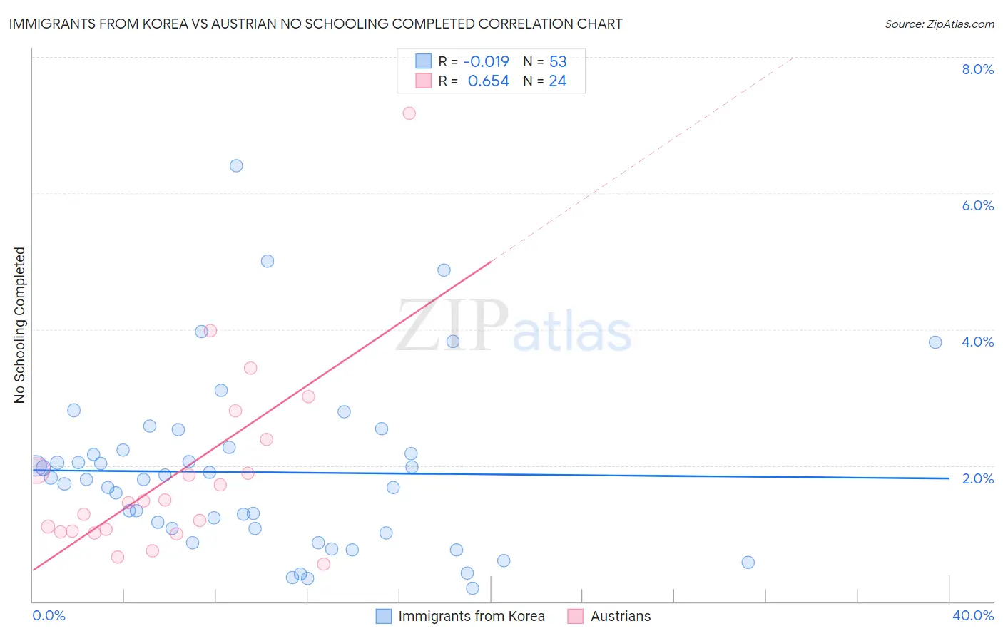 Immigrants from Korea vs Austrian No Schooling Completed