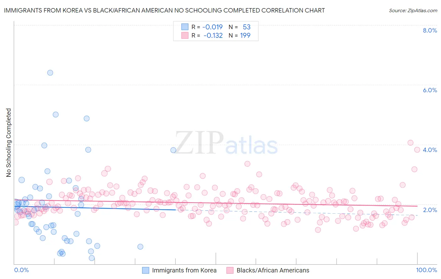 Immigrants from Korea vs Black/African American No Schooling Completed