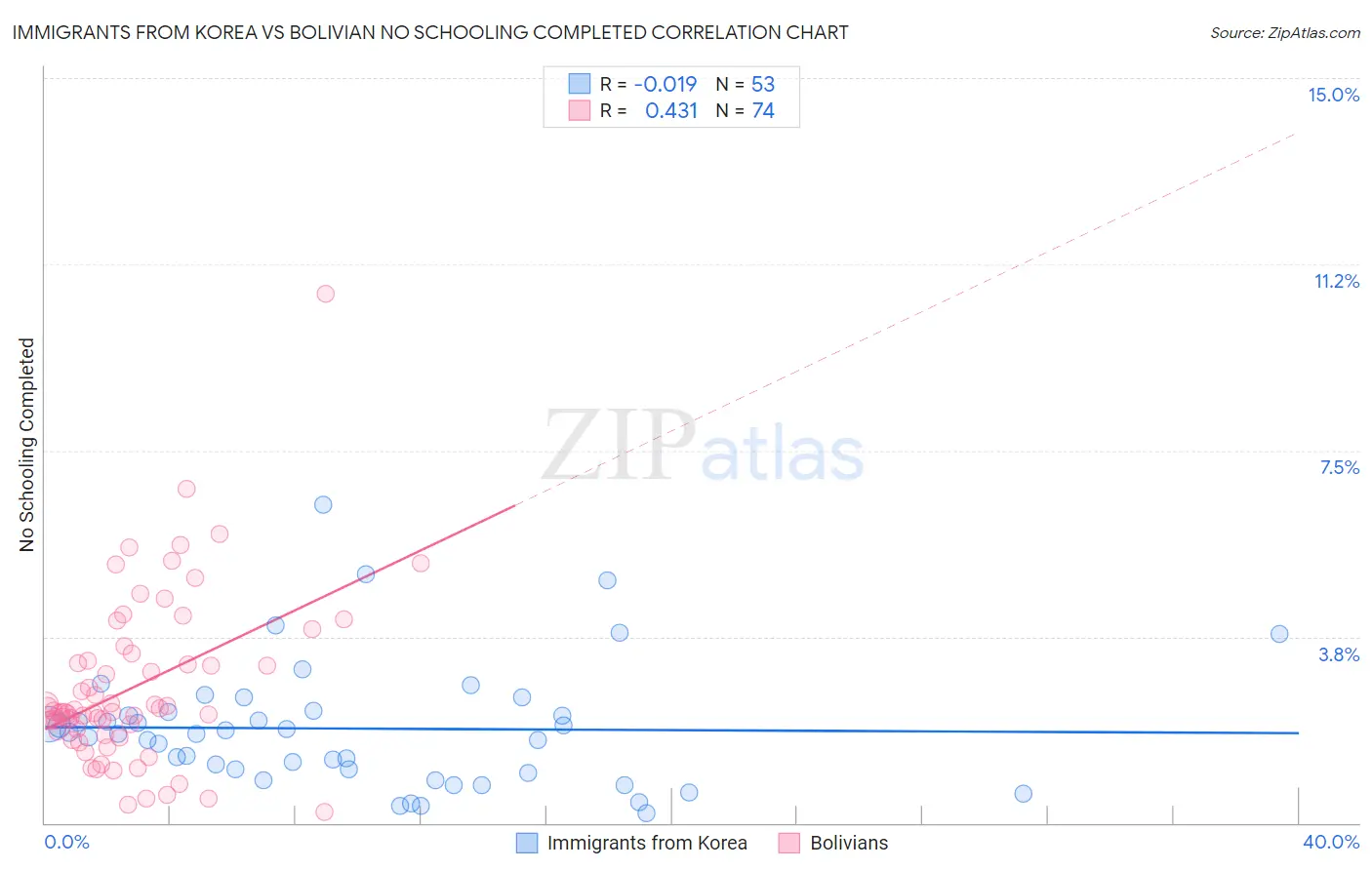 Immigrants from Korea vs Bolivian No Schooling Completed