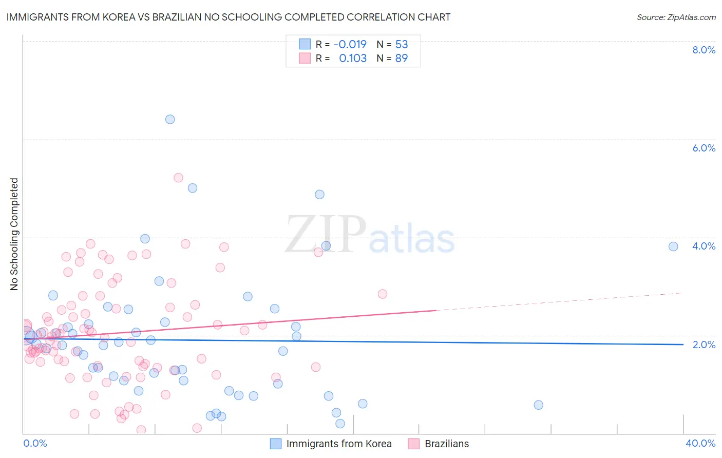 Immigrants from Korea vs Brazilian No Schooling Completed