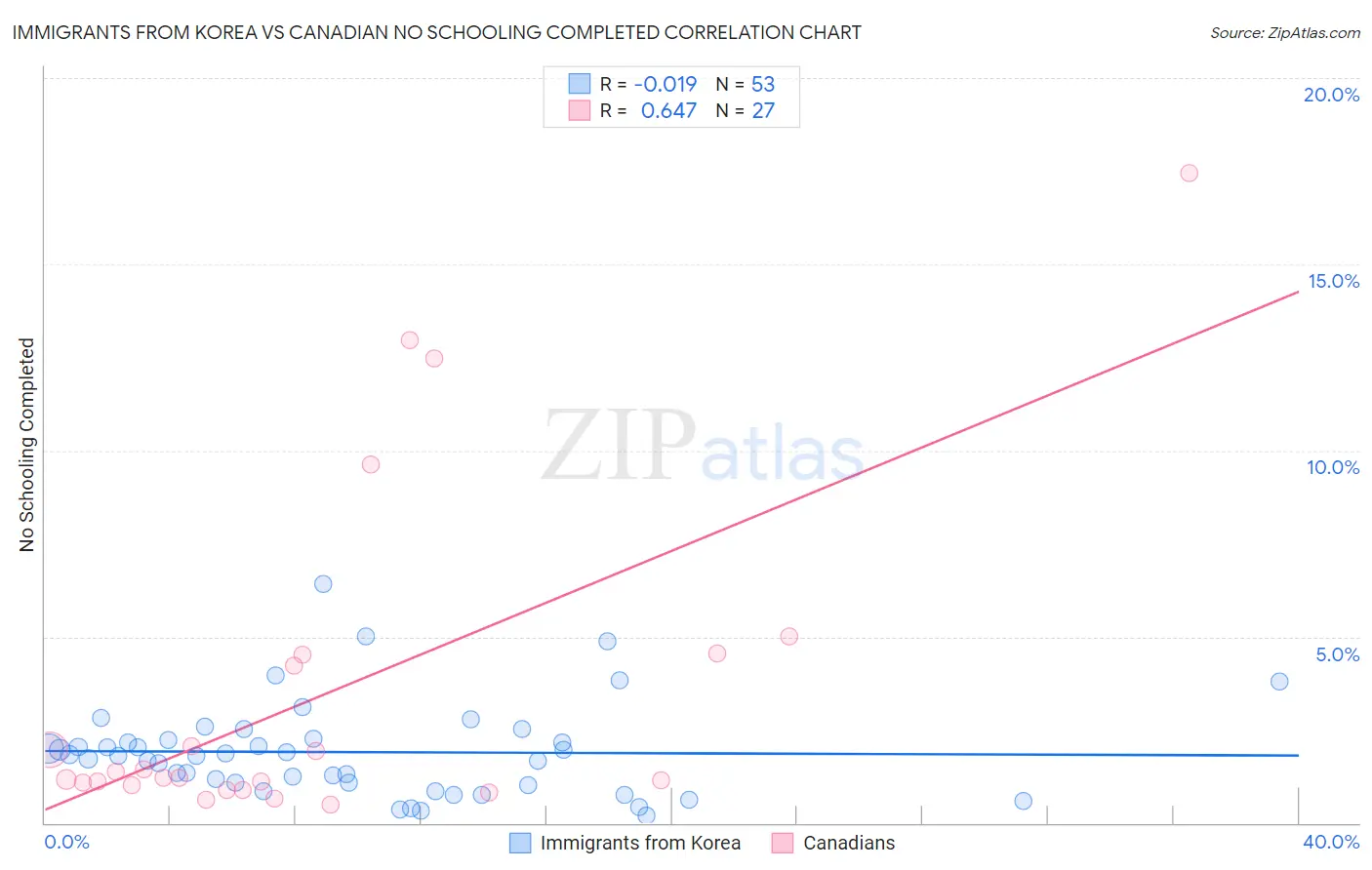 Immigrants from Korea vs Canadian No Schooling Completed