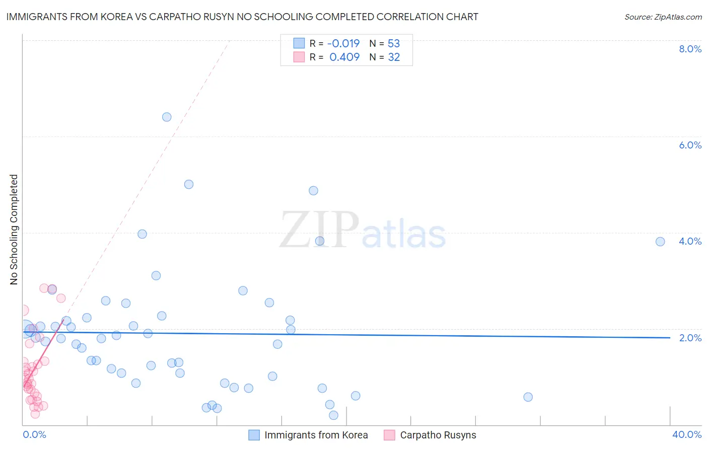 Immigrants from Korea vs Carpatho Rusyn No Schooling Completed