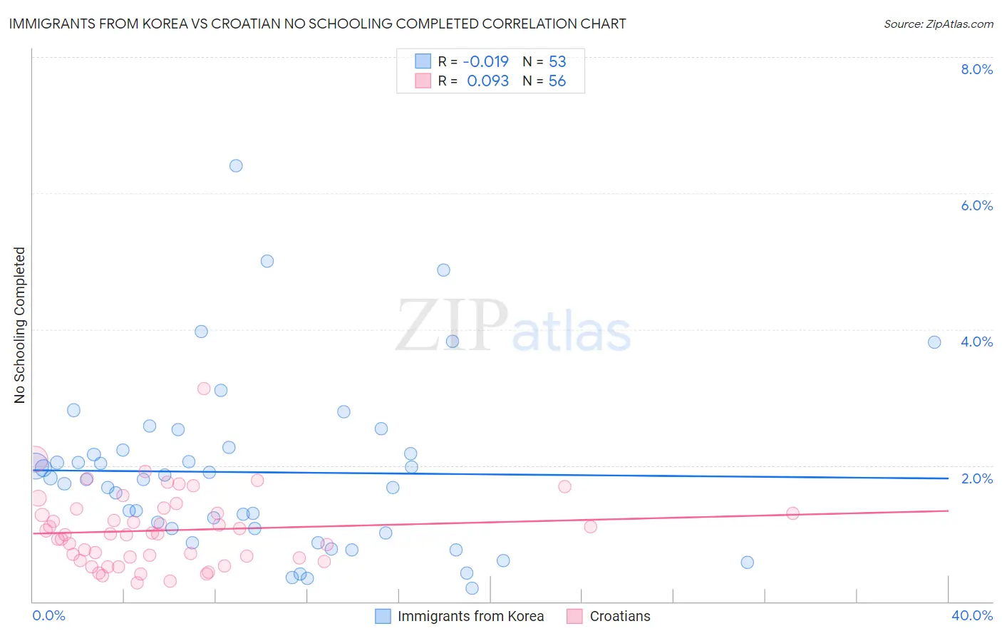 Immigrants from Korea vs Croatian No Schooling Completed