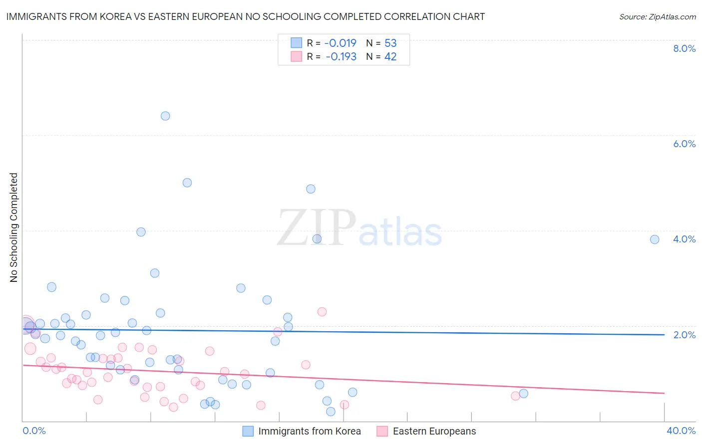 Immigrants from Korea vs Eastern European No Schooling Completed