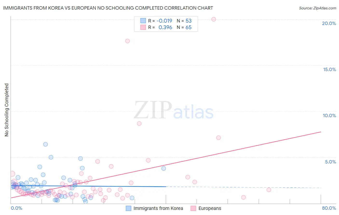 Immigrants from Korea vs European No Schooling Completed