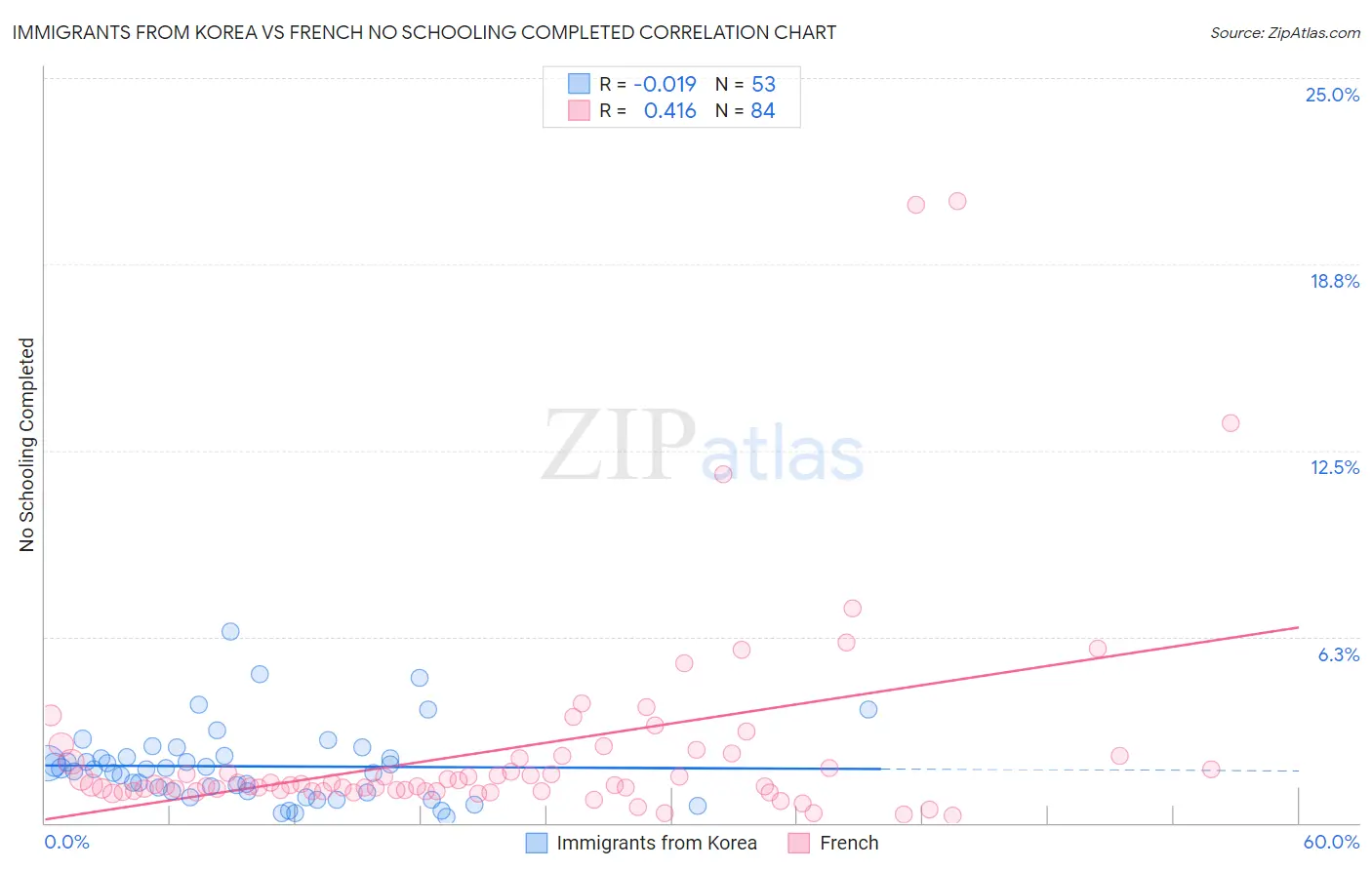 Immigrants from Korea vs French No Schooling Completed