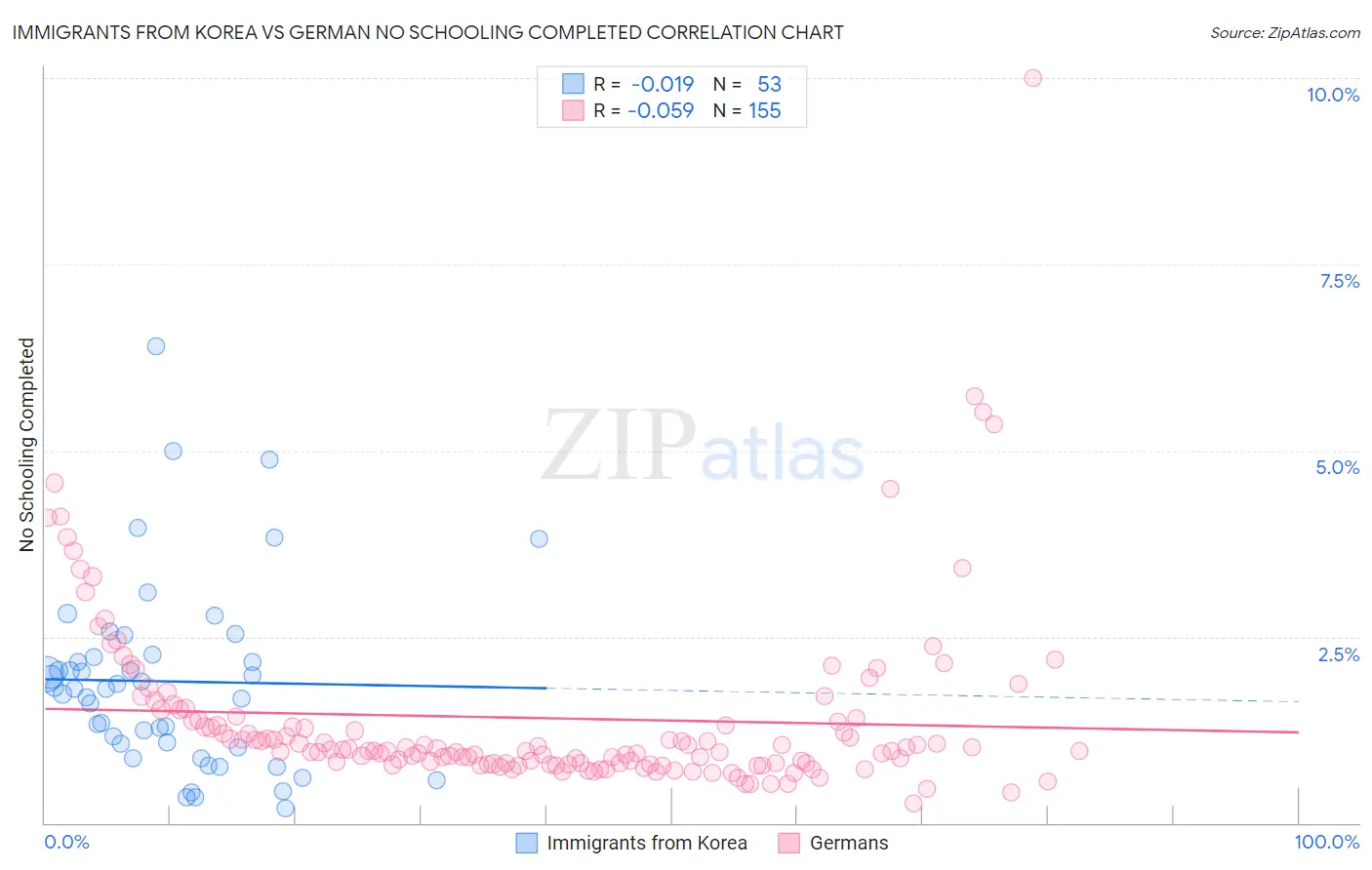 Immigrants from Korea vs German No Schooling Completed