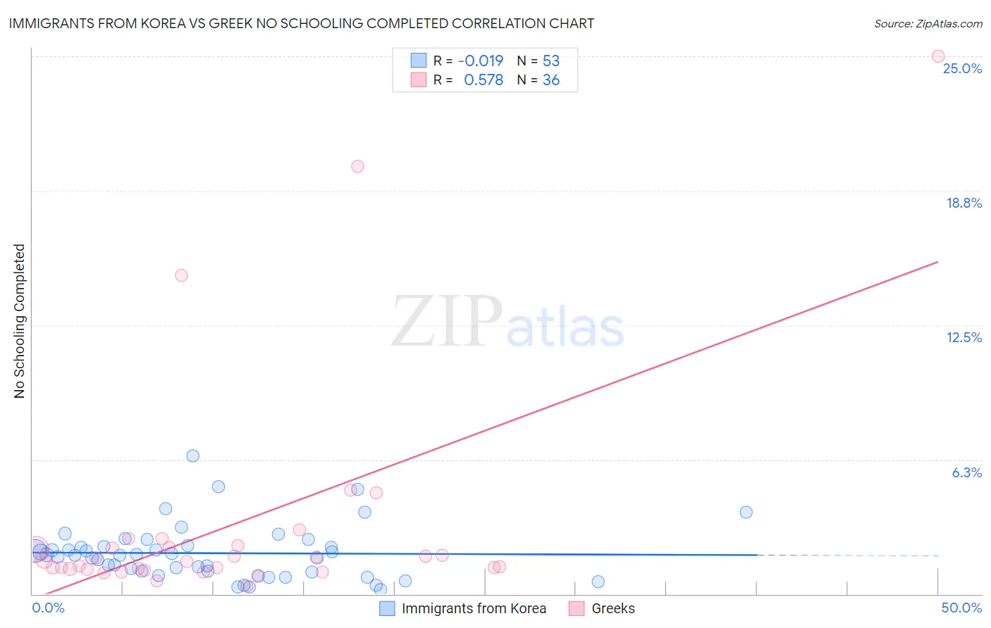 Immigrants from Korea vs Greek No Schooling Completed