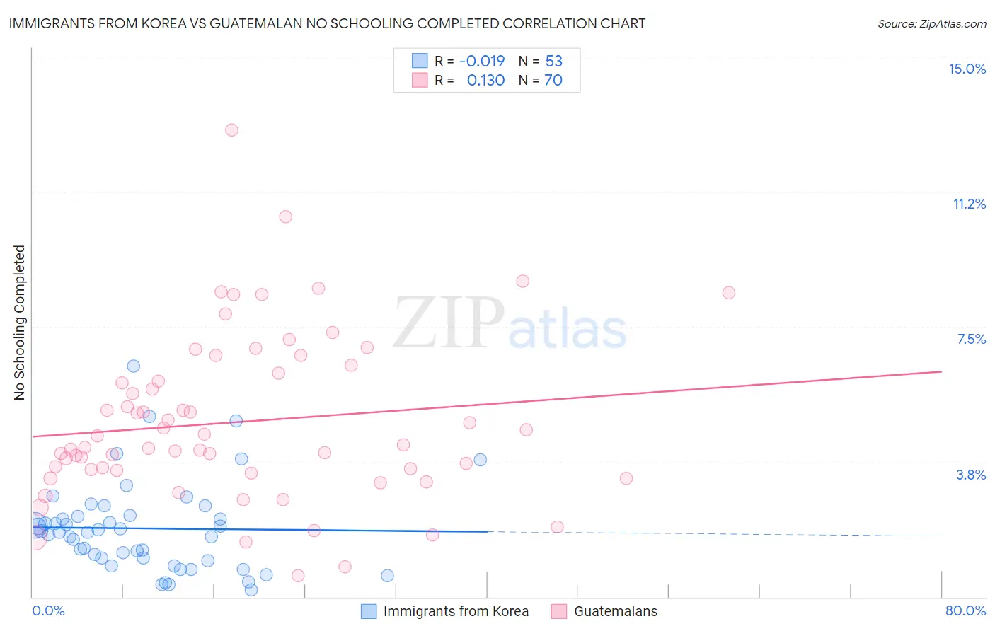 Immigrants from Korea vs Guatemalan No Schooling Completed