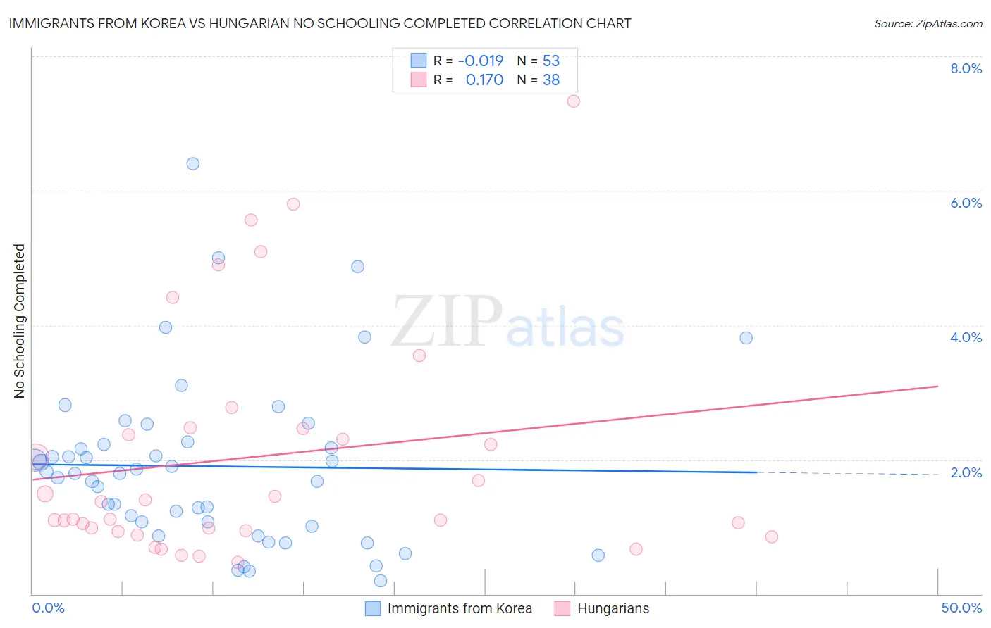 Immigrants from Korea vs Hungarian No Schooling Completed
