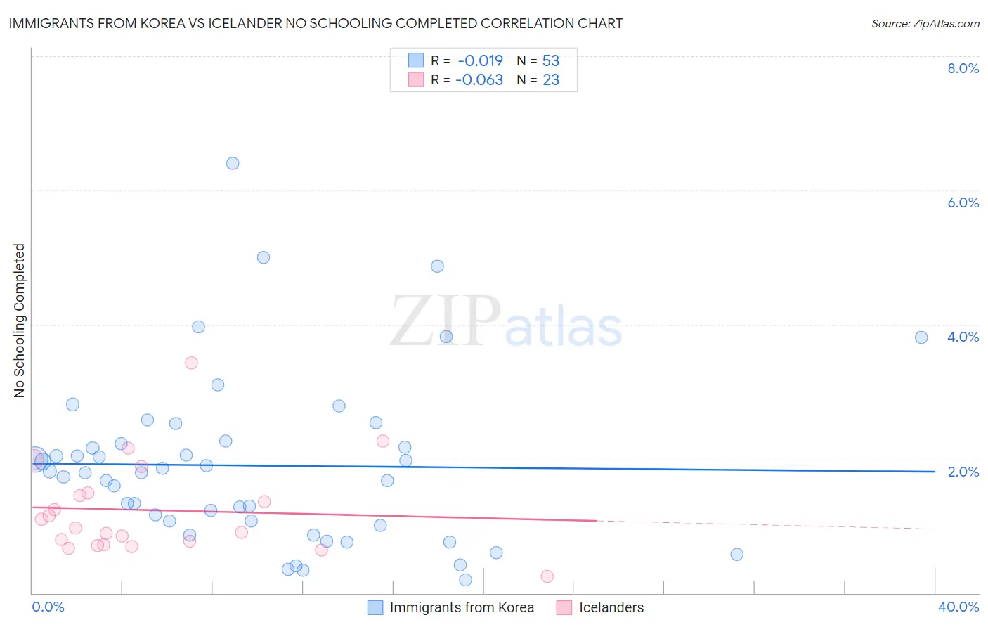 Immigrants from Korea vs Icelander No Schooling Completed
