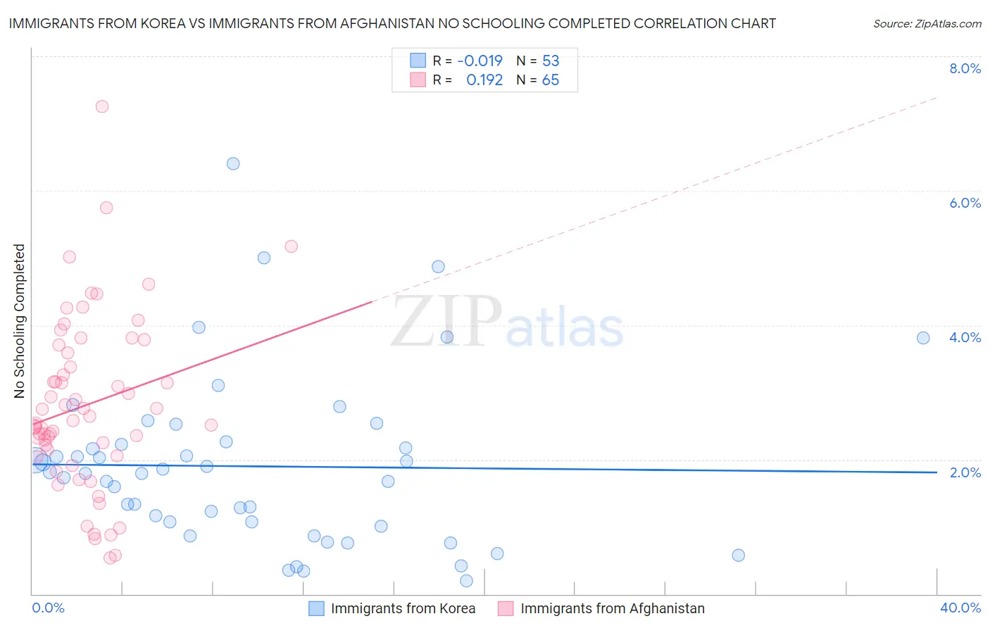 Immigrants from Korea vs Immigrants from Afghanistan No Schooling Completed