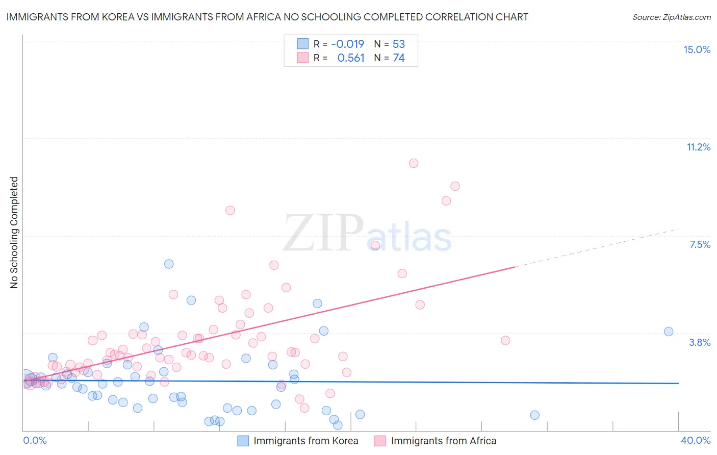 Immigrants from Korea vs Immigrants from Africa No Schooling Completed