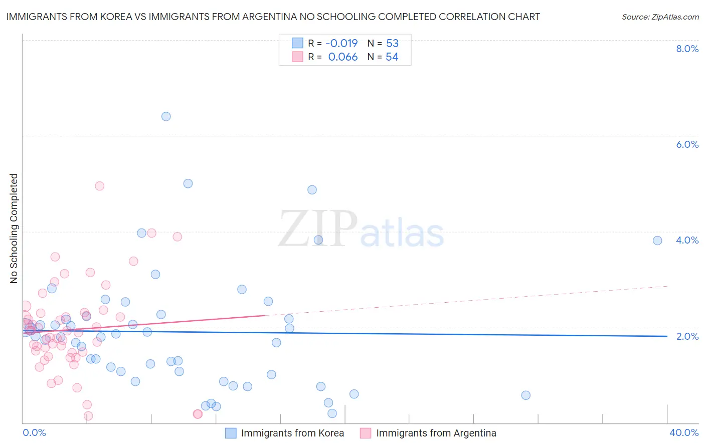 Immigrants from Korea vs Immigrants from Argentina No Schooling Completed