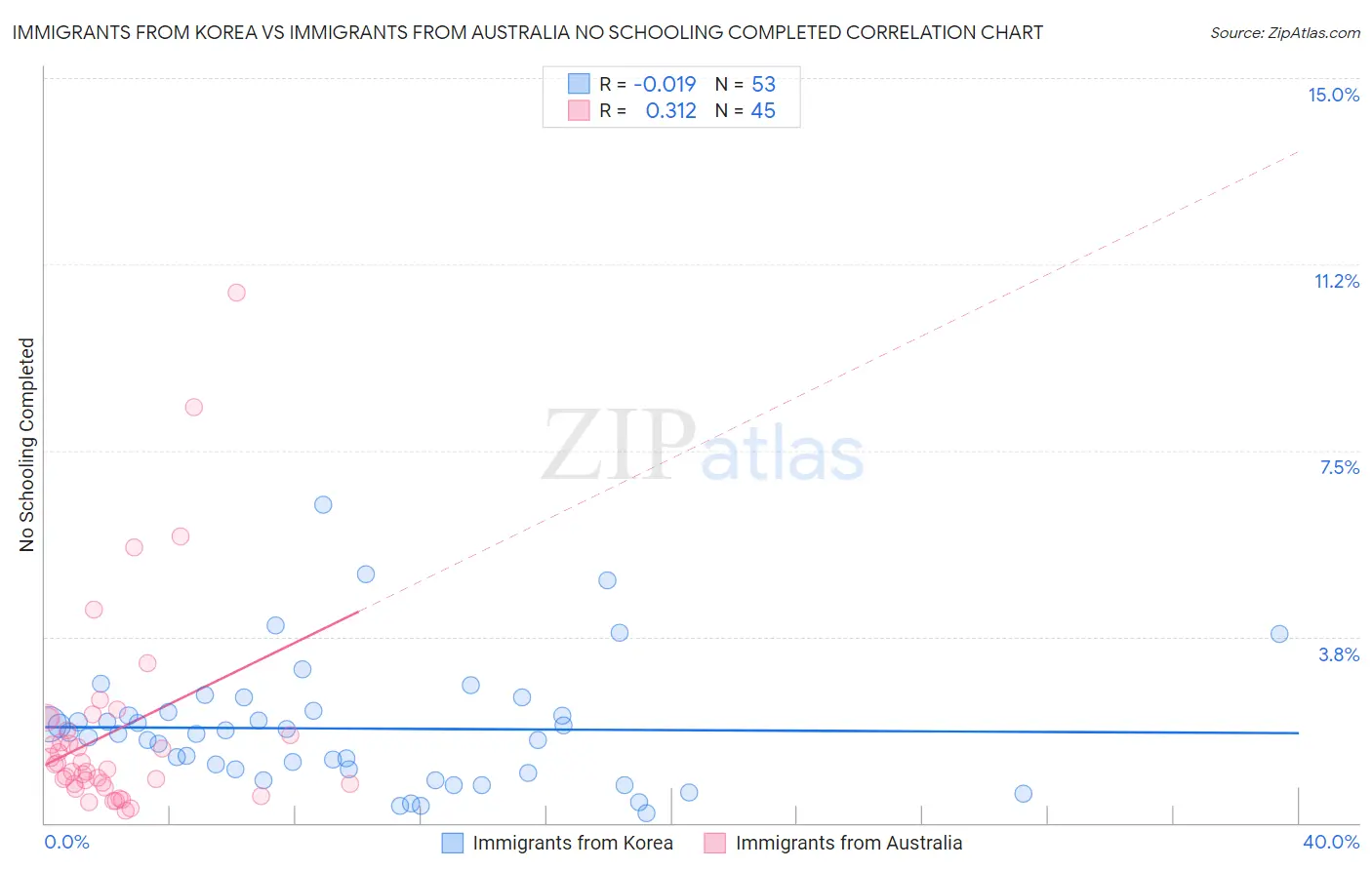 Immigrants from Korea vs Immigrants from Australia No Schooling Completed