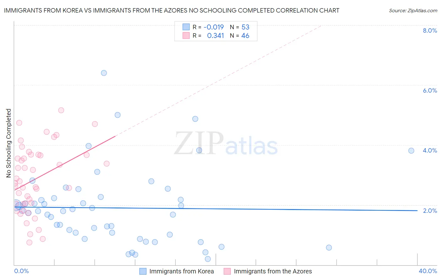 Immigrants from Korea vs Immigrants from the Azores No Schooling Completed