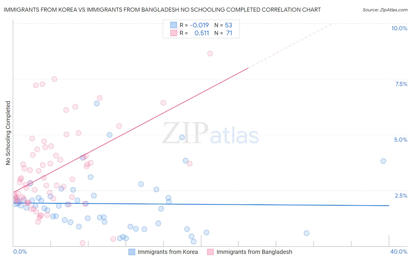 Immigrants from Korea vs Immigrants from Bangladesh No Schooling Completed