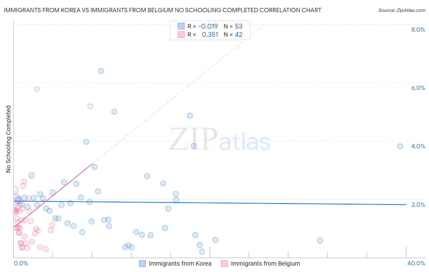Immigrants from Korea vs Immigrants from Belgium No Schooling Completed