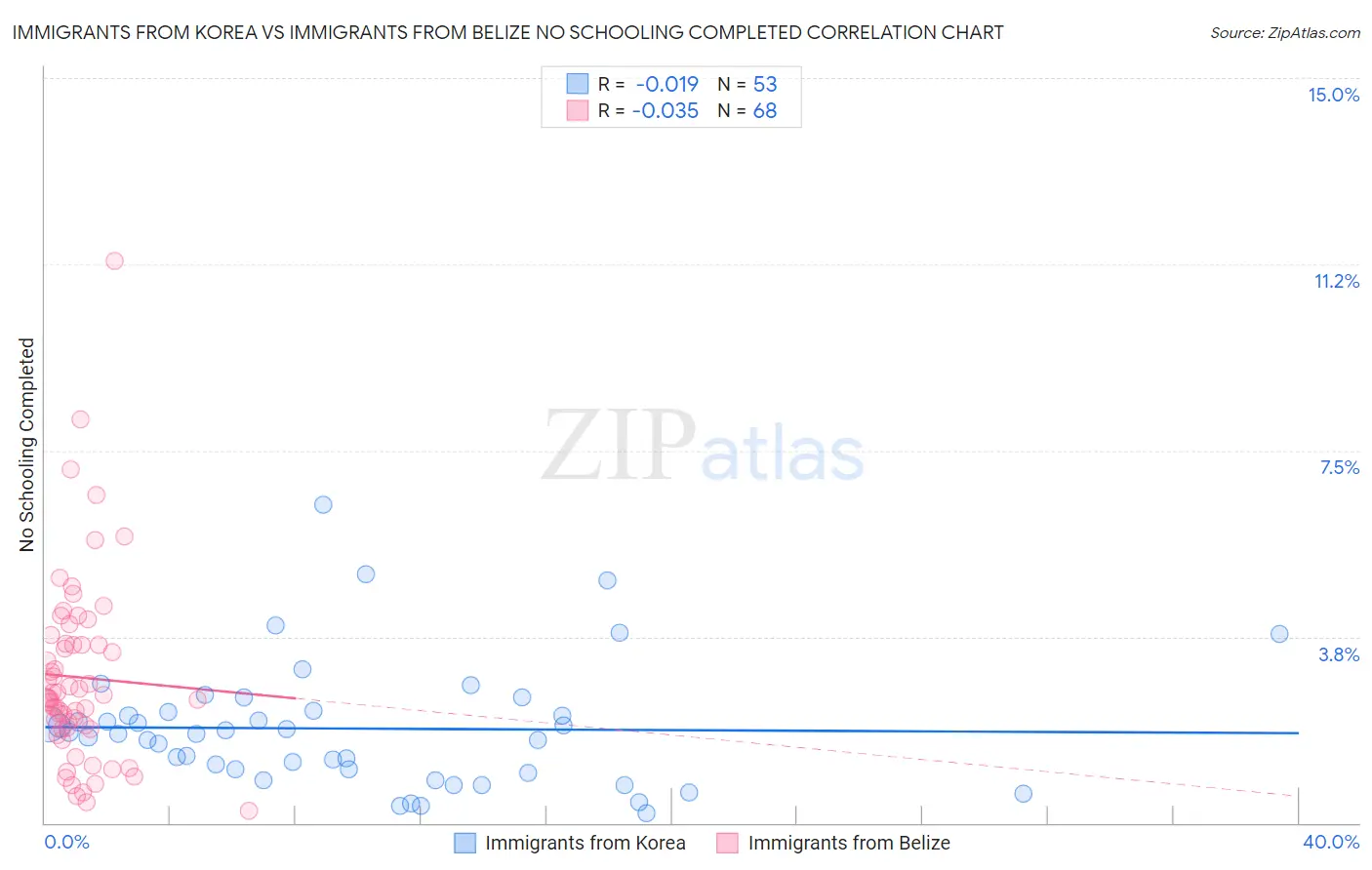 Immigrants from Korea vs Immigrants from Belize No Schooling Completed