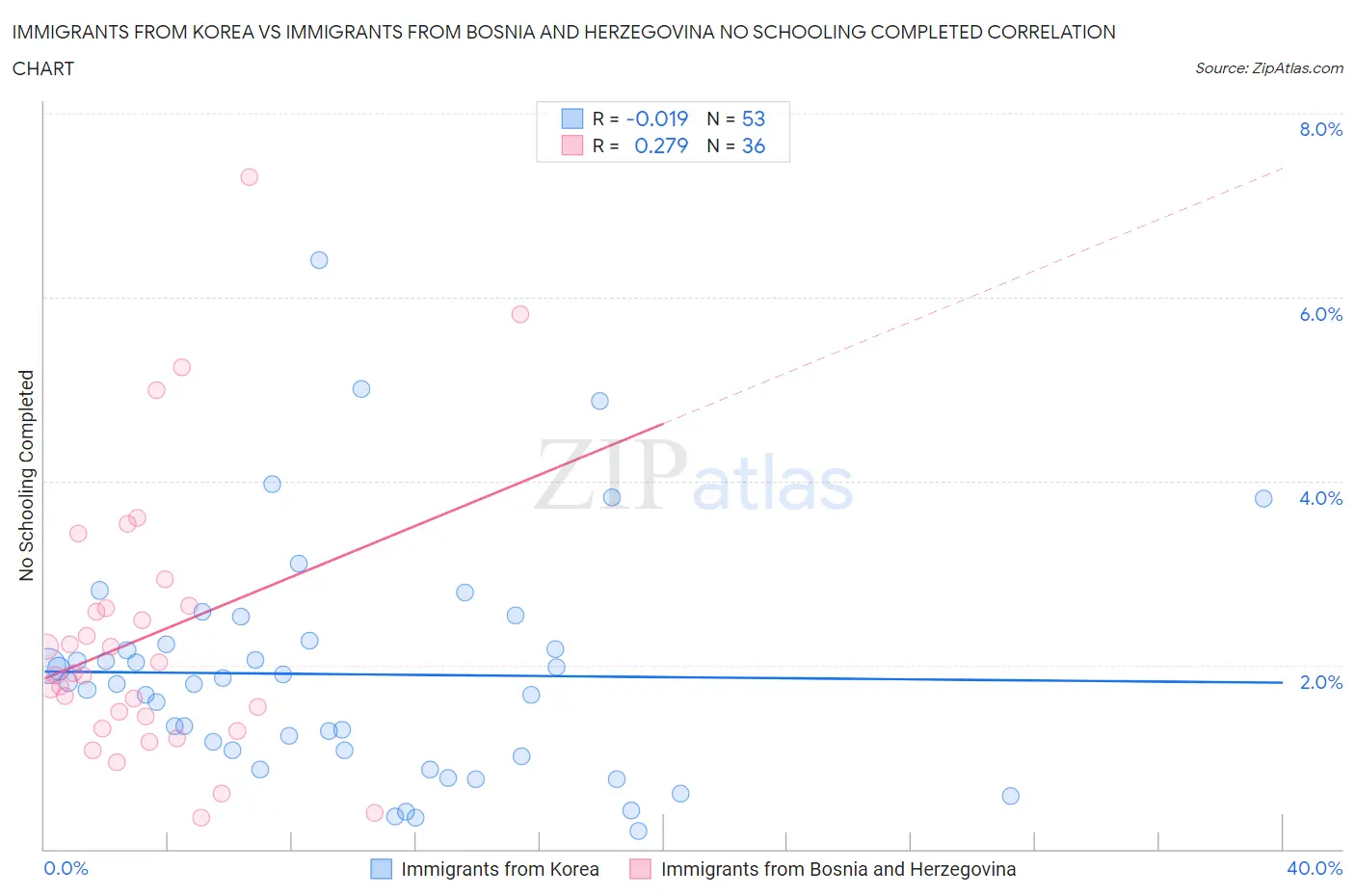 Immigrants from Korea vs Immigrants from Bosnia and Herzegovina No Schooling Completed