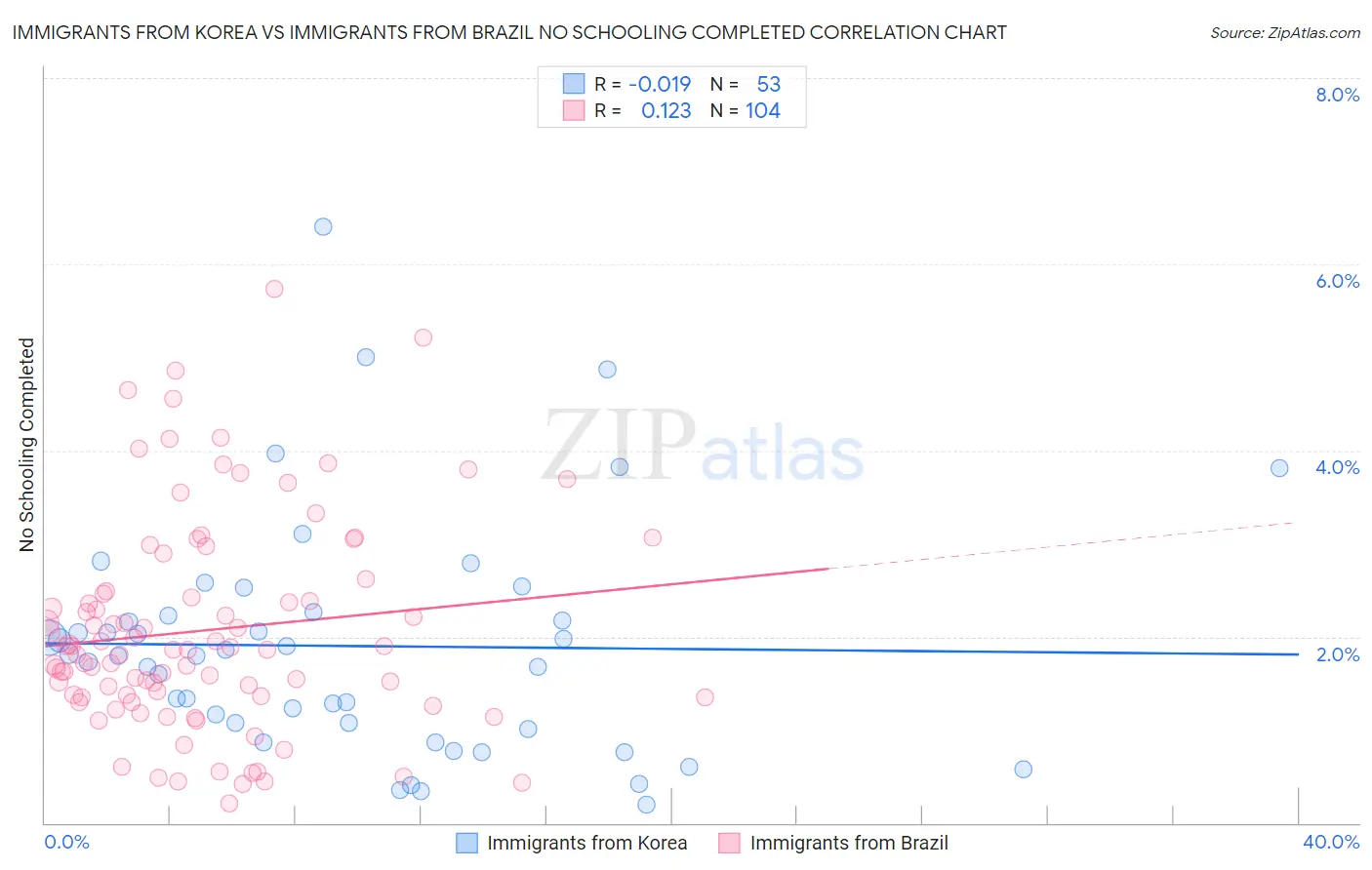 Immigrants from Korea vs Immigrants from Brazil No Schooling Completed