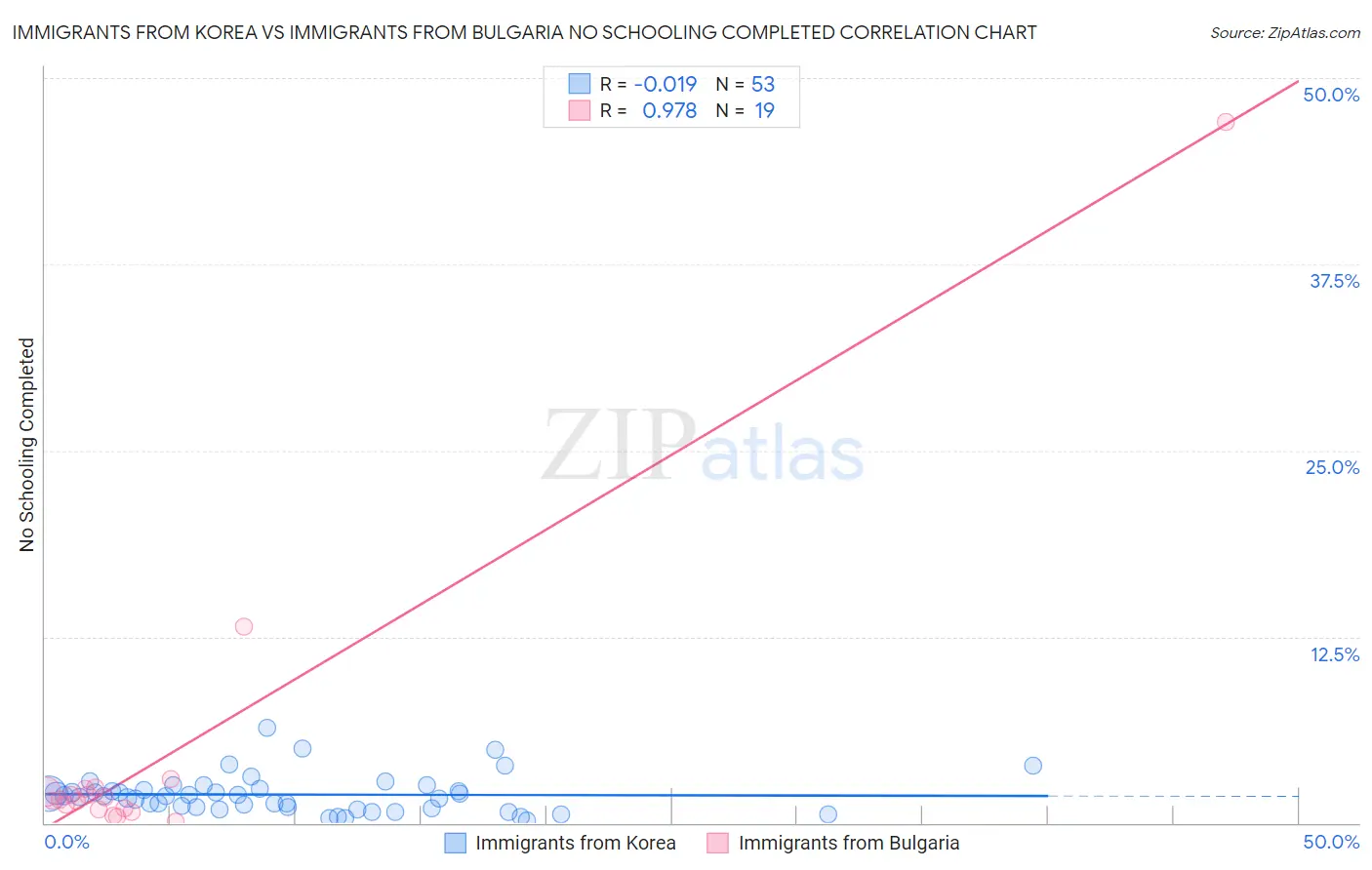 Immigrants from Korea vs Immigrants from Bulgaria No Schooling Completed